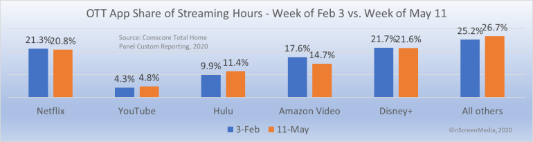 Why Prime Video viewing is up 30%, and Hulu’s hasn’t change 8