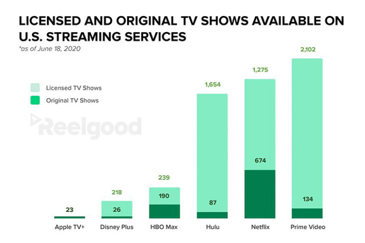 Amazon Prime Video Has the Deepest TV Streaming Library—But Not the Highest Quality One 9