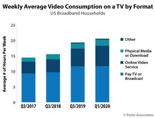 U.S. consumers spend nearly seven hours per week watching online video 6