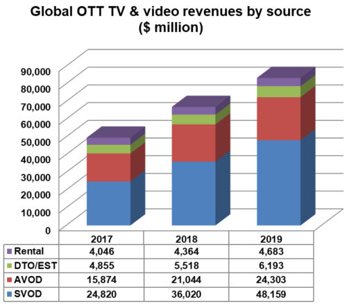 OTT TV and video revenues at $83 billion in 2019 6