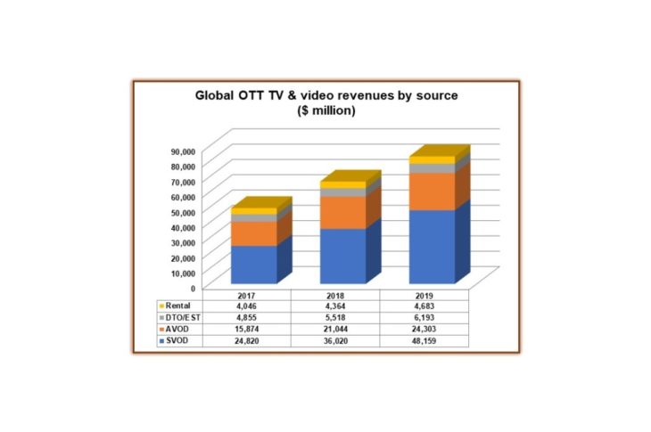 OTT TV and video revenues surge 5
