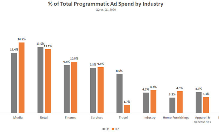 Programmatic Is Returning to Prepandemic Normal Levels 10
