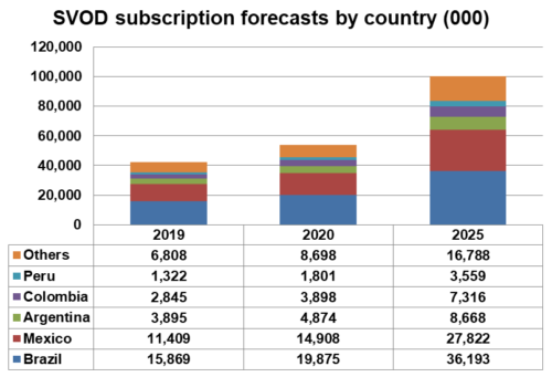 Latin America to top 100 million SVOD subscriptions 4
